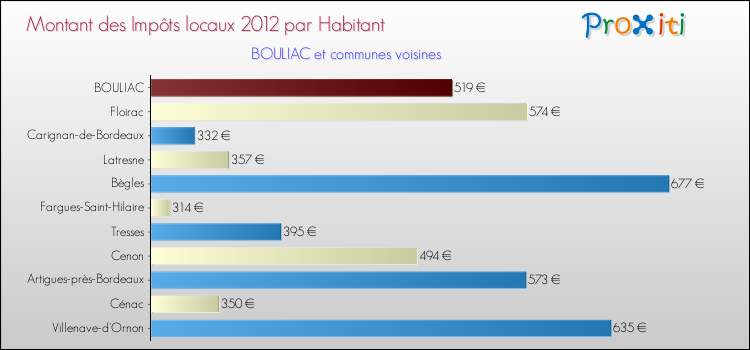 Montant des impôts locaux par Habitant pour BOULIAC et les communes proches Comparaison des impôts locaux par habitant pour BOULIAC et les communes voisines