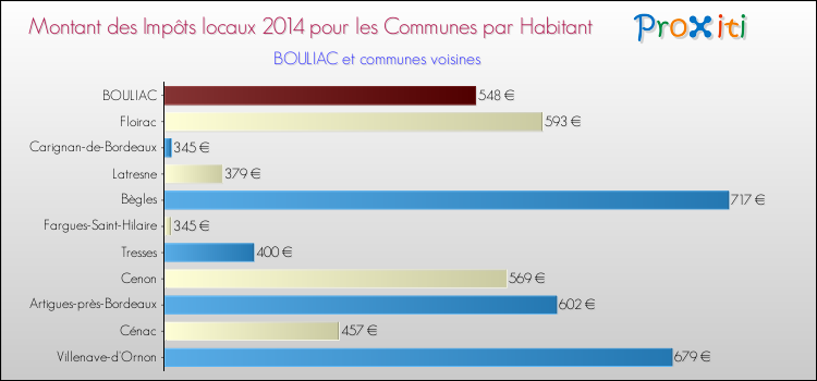 Montant des impôts locaux par Habitant pour BOULIAC et les communes proches en 2014 Comparaison des impôts locaux par habitant pour BOULIAC et les communes voisines en 2014