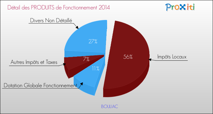 Budget de Fonctionnement 2014 pour la commune de BOULIAC