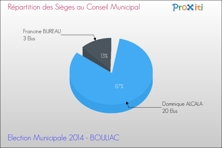 Elections Municipales 2014 - Répartition des élus au conseil municipal entre les listes à l'issue du 1er Tour pour la commune de BOULIAC