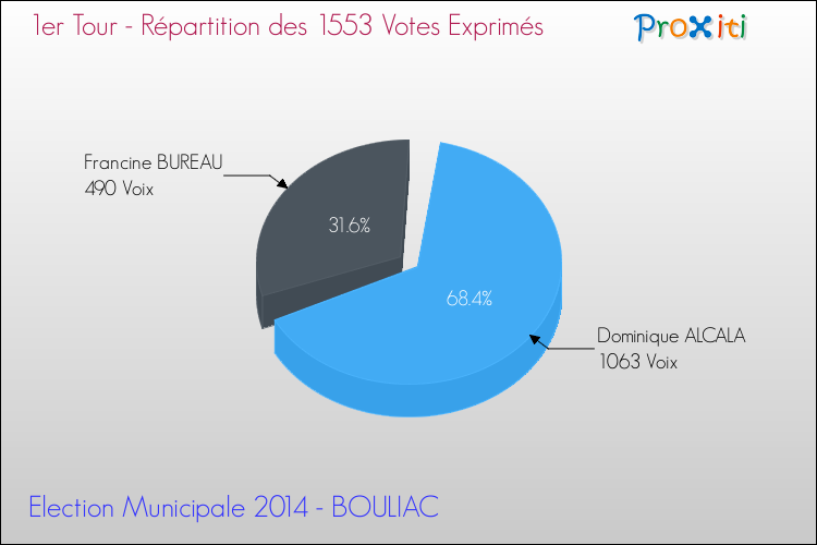Elections Municipales 2014 - Répartition des votes exprimés au 1er Tour pour la commune de BOULIAC