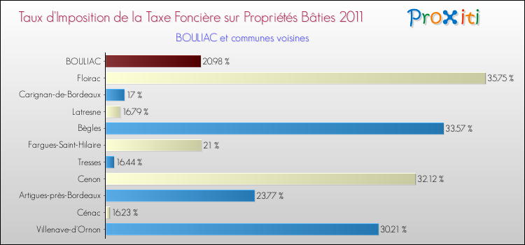 Taux d'imposition de la taxe foncière sur le bati 2011 pour BOULIAC et les communes proches Comparaison des taux d'imposition de la taxe foncière sur le bati 2011 pour BOULIAC et les communes voisines
