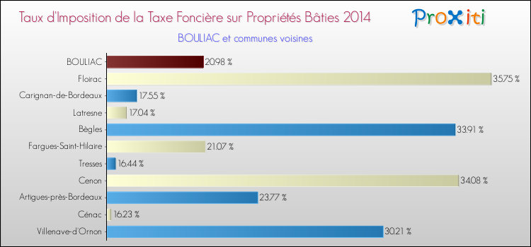 Taux d'imposition de la taxe foncière sur le bati 2014 pour BOULIAC et les communes proches Comparaison des taux d'imposition de la taxe foncière sur le bati 2014 pour BOULIAC et les communes voisines