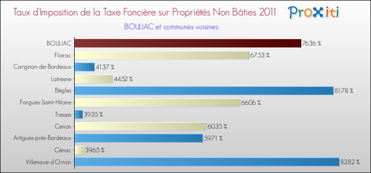 Taux d'imposition de la taxe foncière sur les immeubles et terrains non batis 2011 pour BOULIAC et les communes proches Comparaison des taux d'imposition de la taxe foncière sur les immeubles et terrains non batis 2011 pour BOULIAC et les communes voisines