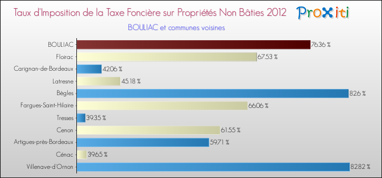 Taux d'imposition de la taxe foncière sur les immeubles et terrains non batis 2012 pour BOULIAC et les communes proches Comparaison des taux d'imposition de la taxe foncière sur les immeubles et terrains non batis 2012 pour BOULIAC et les communes voisines