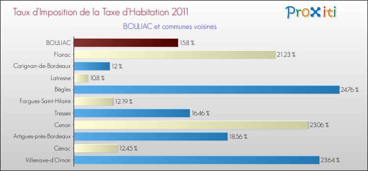 Taux d'imposition de la taxe d'habitation 2011 pour BOULIAC et les communes proches Comparaison des taux d'imposition de la taxe d'habitation 2011 pour BOULIAC et les communes voisines