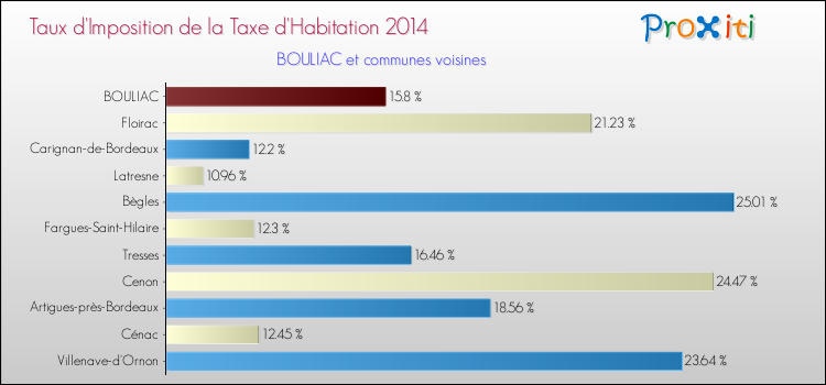 Comparaison des taux d'imposition de la taxe d'habitation 2014 pour BOULIAC et les communes voisines