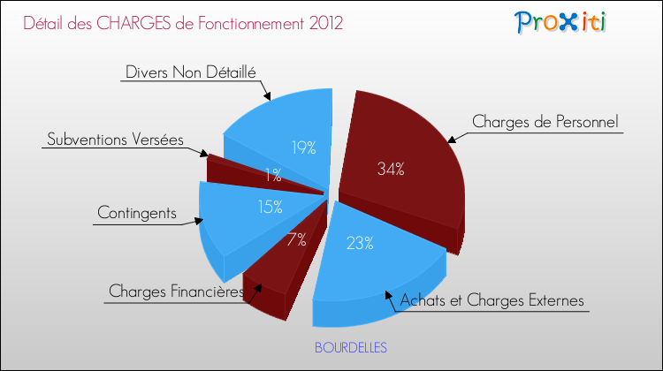 Décomposition des Charges de Fonctionnement 2012 de la commune de BOURDELLES Charges de Fonctionnement 2012 pour la commune de BOURDELLES