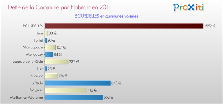 Dette par habitant de la commune en 2011 pour BOURDELLES et les communes proches Comparaison de la dette par habitant de la commune en 2011 pour BOURDELLES et les communes voisines