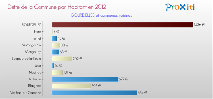 Dette par habitant de la commune en 2012 pour BOURDELLES et les communes proches Comparaison de la dette par habitant de la commune en 2012 pour BOURDELLES et les communes voisines
