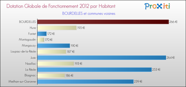 Montant des dotations globales de fonctionnement DGF par Habitant pour BOURDELLES et les communes proches Comparaison des des dotations globales de fonctionnement DGF par habitant pour BOURDELLES et les communes voisines