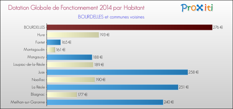 Montant des dotations globales de fonctionnement DGF par Habitant pour BOURDELLES et les communes proches en 2014. Comparaison des des dotations globales de fonctionnement DGF par habitant pour BOURDELLES et les communes voisines en 2014.