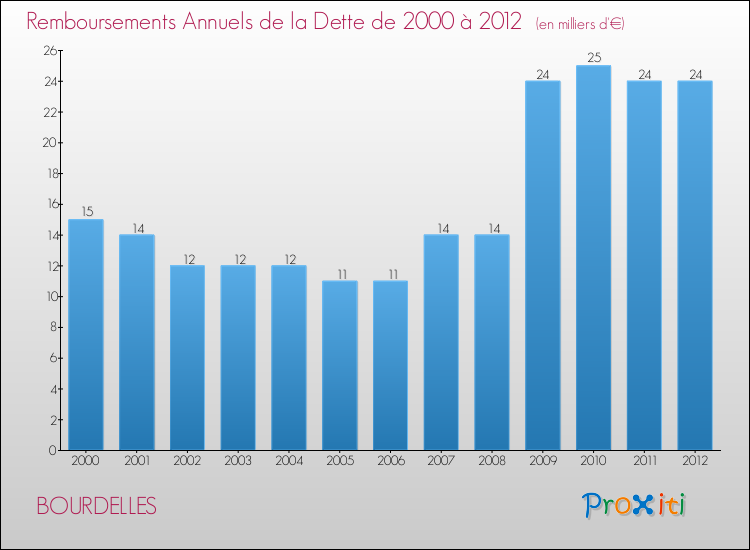Evolution de l'annuité de la dette pour la commune de BOURDELLES de 2000 à 2012 Annuités de la dette pour BOURDELLES de 2000 à 2012