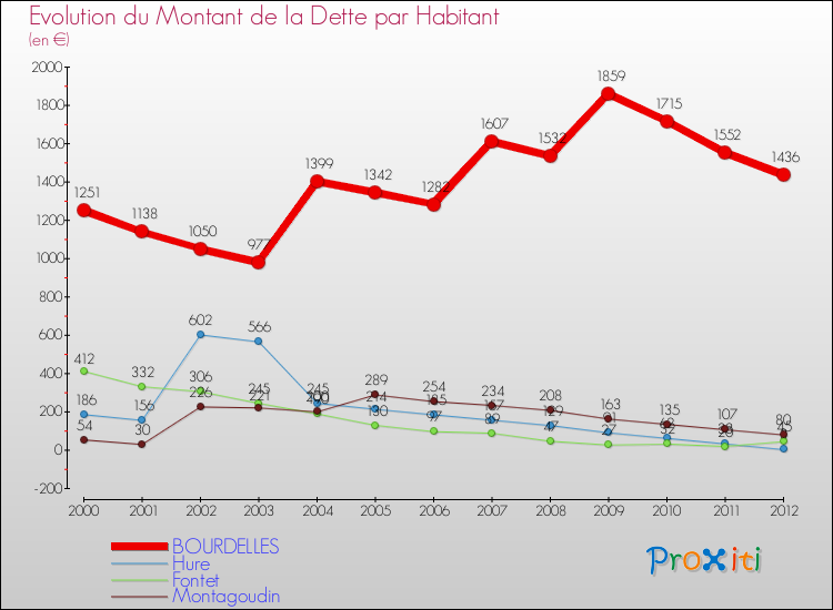 Evolution de la dette par habitant pour la commune de BOURDELLES et les communes proches de 2000 à 2012 Comparaison de la dette par habitant pour BOURDELLES et les communes voisines de 2000 à 2012