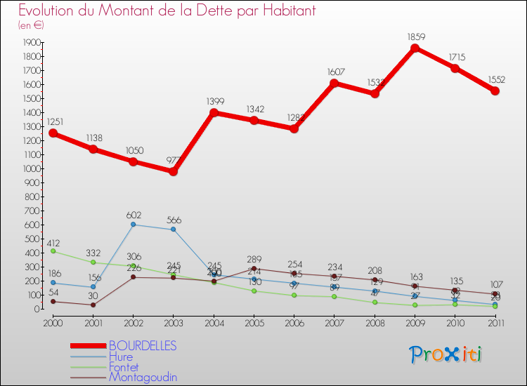 Evolution de la dette par habitant pour la commune de BOURDELLES et les communes proches Comparaison de la dette par habitant pour BOURDELLES et les communes voisines
