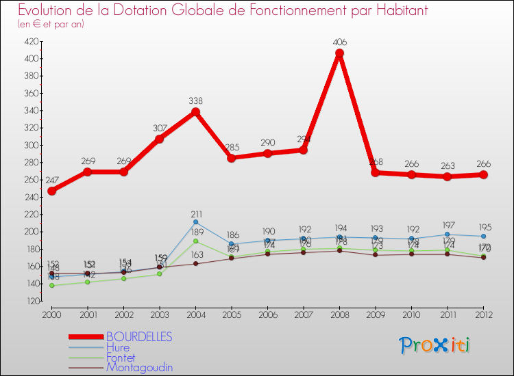 Evolution et montant de la dotation globale de fonctionnement par Habitant pour BOURDELLES et les communes proches Comparaison des dotations globales de fonctionnement par habitant pour BOURDELLES et les communes voisines