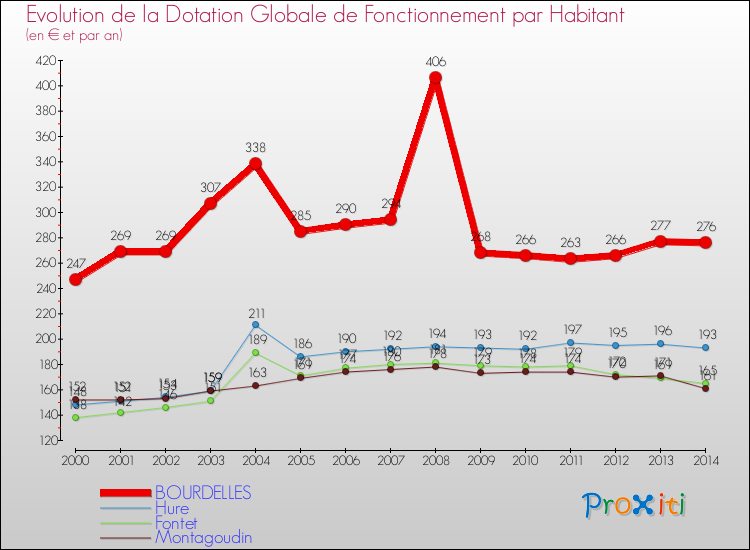 Evolution et montant de la dotation globale de fonctionnement par Habitant pour BOURDELLES et les communes proches de 2000 à 2014. Comparaison des dotations globales de fonctionnement par habitant pour BOURDELLES et les communes voisines de 2000 à 2014.