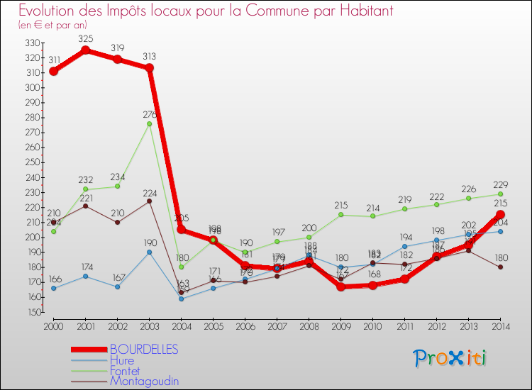 Evolution et montant des impôts locaux par Habitant pour BOURDELLES et les communes proches de 2000 à 2014 Comparaison des impôts locaux par habitant pour BOURDELLES et les communes voisines de 2000 à 2014