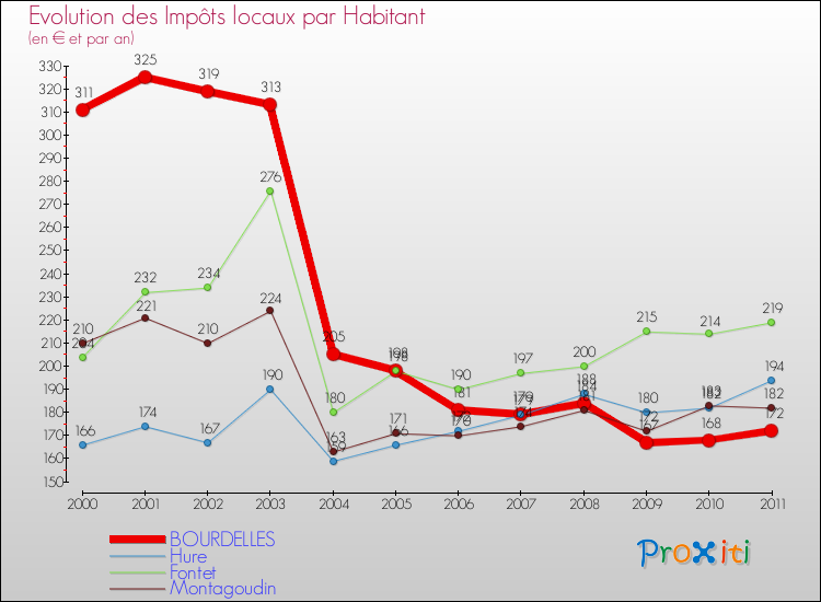 Evolution et montant des impôts locaux par Habitant pour BOURDELLES et les communes proches Comparaison des impôts locaux par habitant pour BOURDELLES et les communes voisines