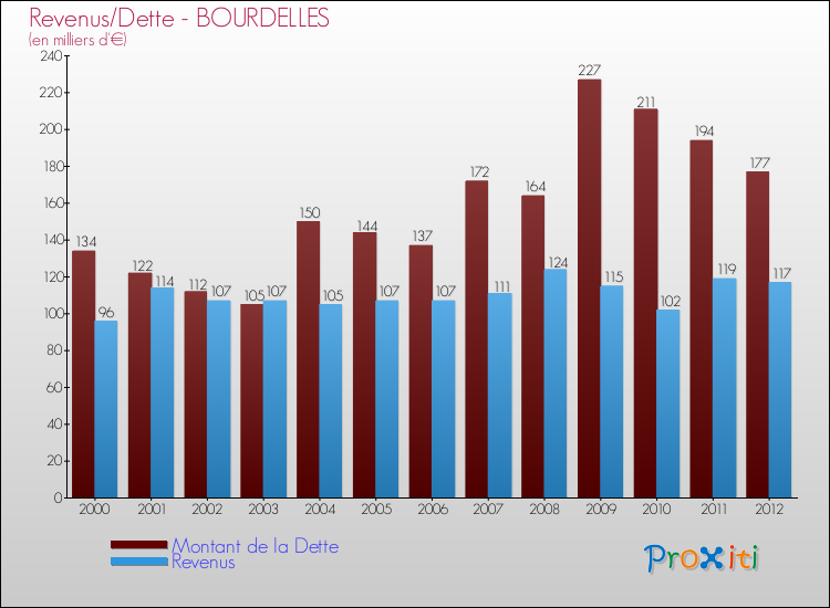 Evolution comparée de la dette et des revenus pour la commune de BOURDELLES de 2000 à 2012 Comparaison de la dette et des revenus pour BOURDELLES de 2000 à 2012