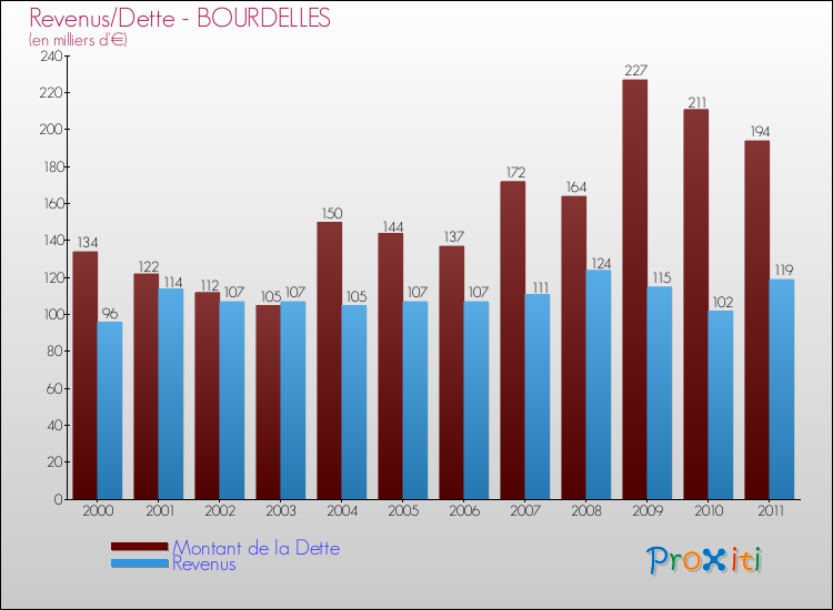 Evolution comparée de la dette et des revenus pour la commune de BOURDELLES de 2000 à 2011 Comparaison de la dette et des revenus pour BOURDELLES de 2000 à 2011
