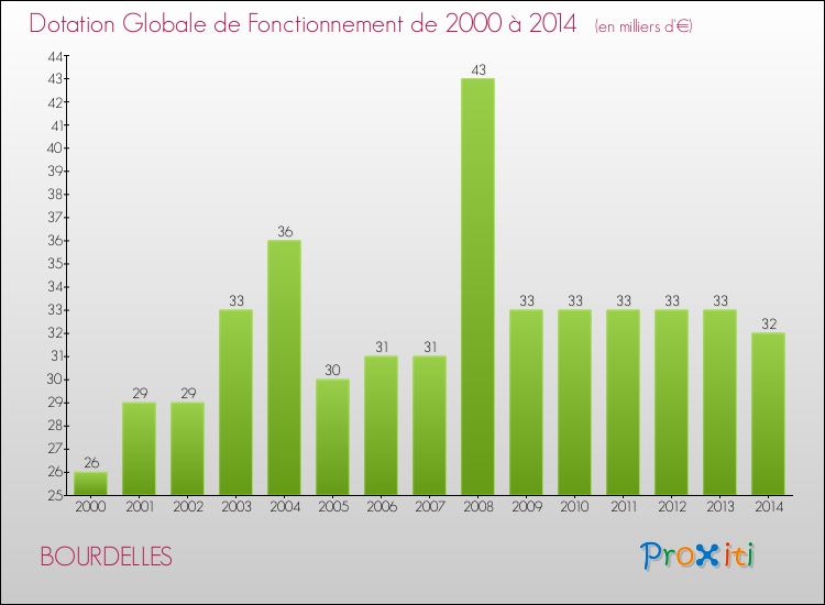 Evolution du montant de la Dotation Globale de Fonctionnement pour la commune de BOURDELLES de 2000 à 2014 Evolution du montant de la Dotation Globale de Fonctionnement pour BOURDELLES de 2000 à 2014