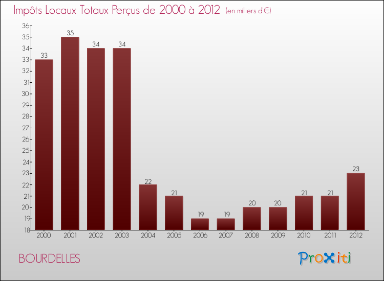 Evolution des Impôts Locaux pour la commune de BOURDELLES de 2000 à 2012 Evolution des Impôts Locaux pour BOURDELLES de 2000 à 2012
