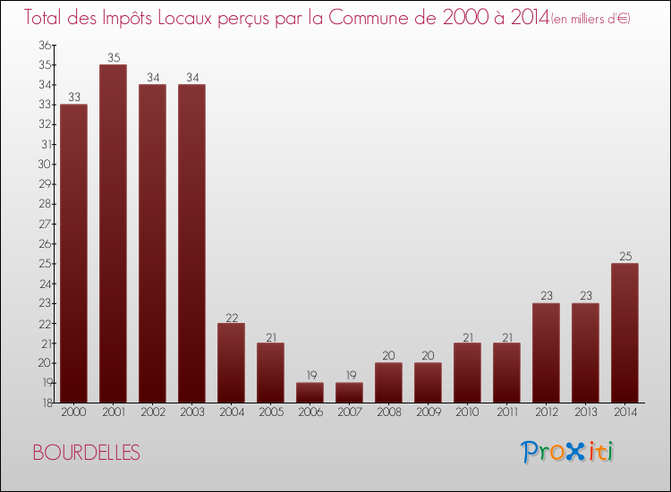 Evolution des Impôts Locaux pour la commune de BOURDELLES de 2000 à 2014 Evolution des Impôts Locaux pour BOURDELLES de 2000 à 2014