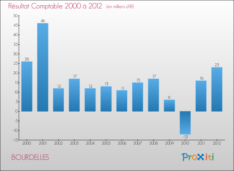 Evolution du résultat comptable pour la commune de BOURDELLES de 2000 à 2012 Evolution du résultat comptable pour BOURDELLES de 2000 à 2012