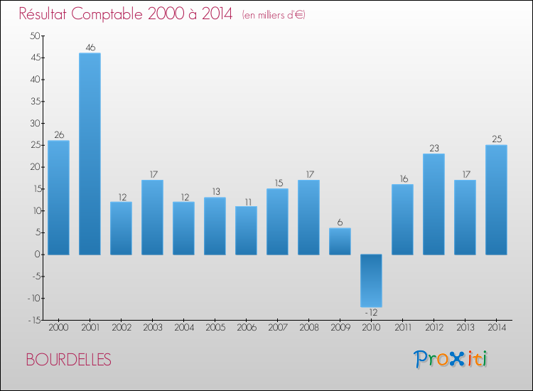 Evolution du résultat comptable pour la commune de BOURDELLES de 2000 à 2014 Evolution du résultat comptable pour BOURDELLES de 2000 à 2014