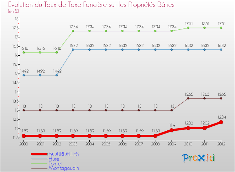 Evolution du taux de la taxe foncière sur le bati pour BOURDELLES et les communes proches de 2000 à 2012 Comparaison des taux de taxe foncière sur le bati pour BOURDELLES et les communes voisines de 2000 à 2012