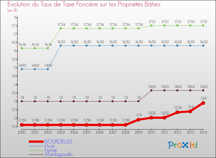 Evolution du taux de la taxe foncière sur le bati pour BOURDELLES et les communes proches de 2000 à 2014 Comparaison des taux de taxe foncière sur le bati pour BOURDELLES et les communes voisines de 2000 à 2014