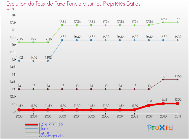 Evolution du taux de la taxe foncière sur le bati pour BOURDELLES et les communes proches Comparaison des taux de taxe foncière sur le bati pour BOURDELLES et les communes voisines