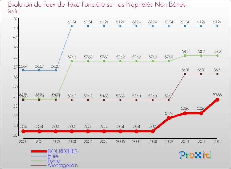 Evolution du taux de la taxe foncière sur les immeubles et terrains non batis pour BOURDELLES et les communes proches de 2000 à 2012 Comparaison des taux de la taxe foncière sur les immeubles et terrains non batis pour BOURDELLES et les communes voisines de 2000 à 2012
