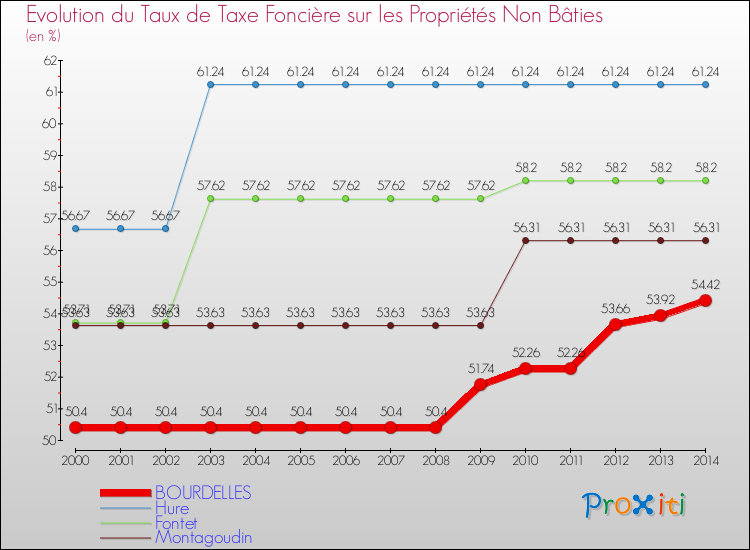 Evolution du taux de la taxe foncière sur les immeubles et terrains non batis pour BOURDELLES et les communes proches de 2000 à 2014 Comparaison des taux de la taxe foncière sur les immeubles et terrains non batis pour BOURDELLES et les communes voisines de 2000 à 2014