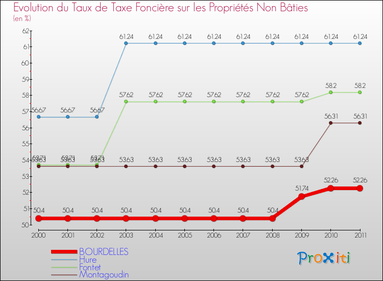 Evolution du taux de la taxe foncière sur les immeubles et terrains non batis pour BOURDELLES et les communes proches Comparaison des taux de la taxe foncière sur les immeubles et terrains non batis pour BOURDELLES et les communes voisines