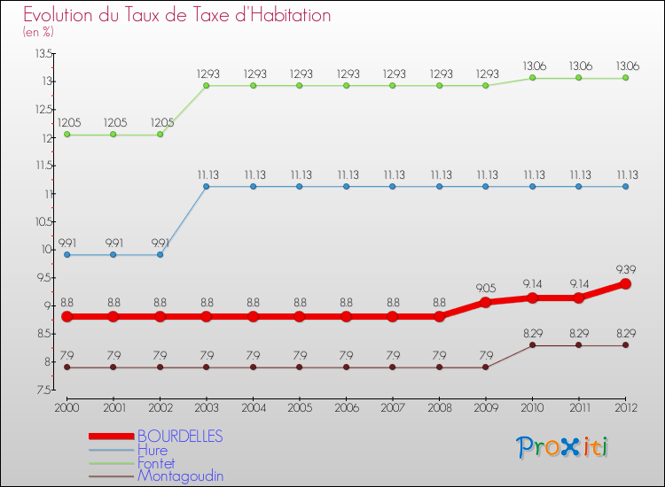 Evolution du taux de la taxe d'habitation pour BOURDELLES et les communes proches Comparaison des taux de la taxe d'habitation pour BOURDELLES et les communes voisines