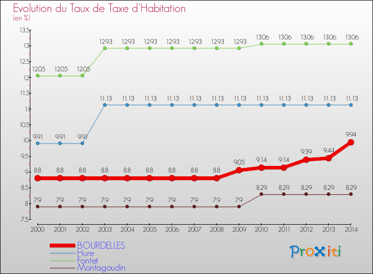 Evolution du taux de la taxe d'habitation pour BOURDELLES et les communes proches de 2000 à 2014 Comparaison des taux de la taxe d'habitation pour BOURDELLES et les communes voisines de 2000 à 2014