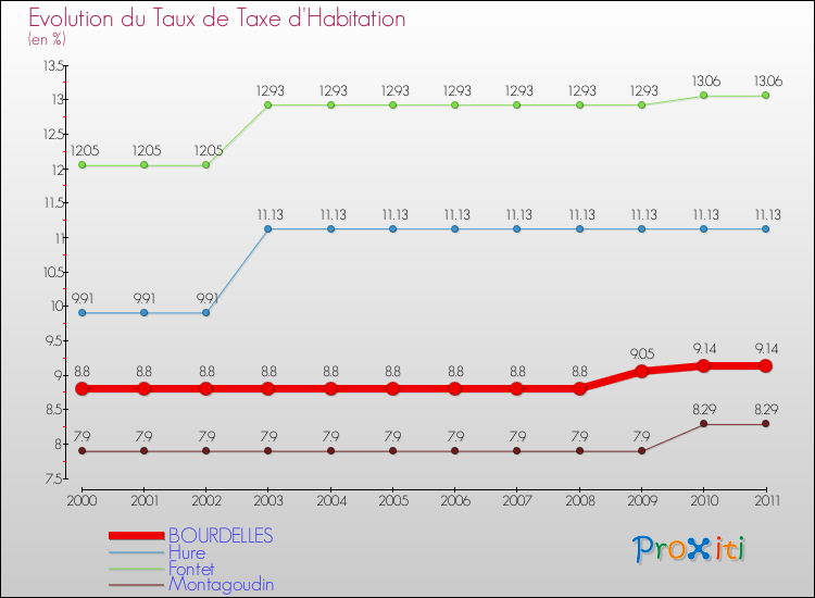 Evolution du taux de la taxe d'habitation pour BOURDELLES et les communes proches Comparaison des taux de la taxe d'habitation pour BOURDELLES et les communes voisines