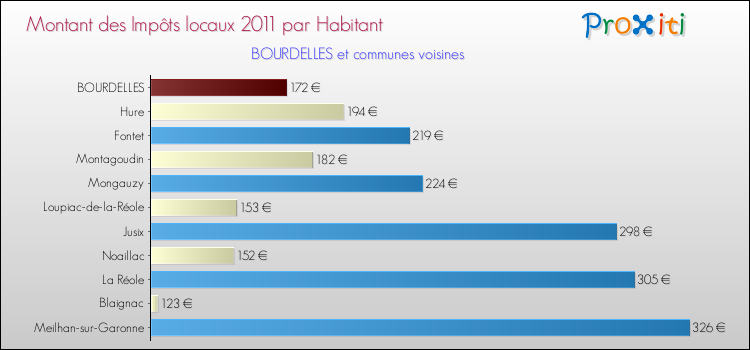 Montant des impôts locaux par Habitant pour BOURDELLES et les communes proches Comparaison des impôts locaux par habitant pour BOURDELLES et les communes voisines