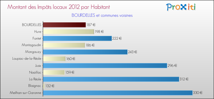 Montant des impôts locaux par Habitant pour BOURDELLES et les communes proches Comparaison des impôts locaux par habitant pour BOURDELLES et les communes voisines