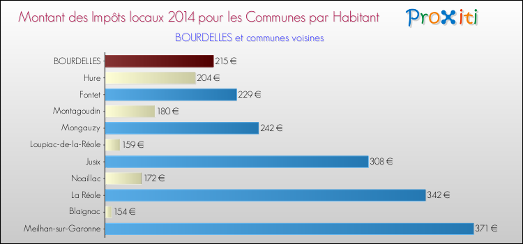 Montant des impôts locaux par Habitant pour BOURDELLES et les communes proches en 2014 Comparaison des impôts locaux par habitant pour BOURDELLES et les communes voisines en 2014