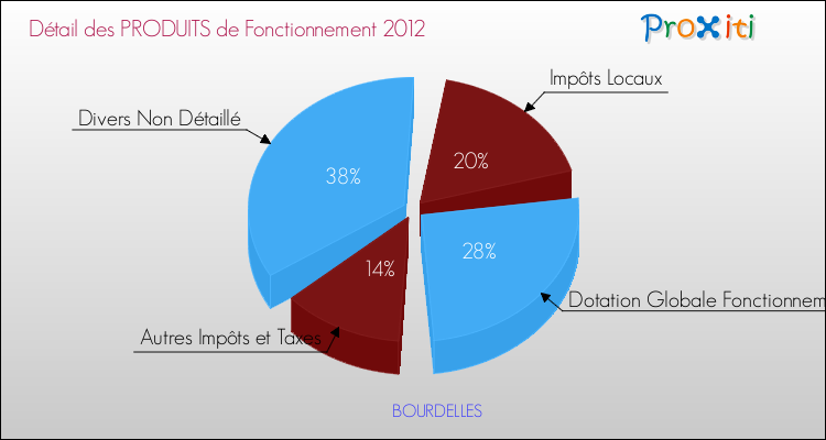 Décomposition du Budget de Fonctionnement 2012 de la commune de BOURDELLES Budget de Fonctionnement 2012 pour la commune de BOURDELLES