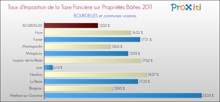 Taux d'imposition de la taxe foncière sur le bati 2011 pour BOURDELLES et les communes proches Comparaison des taux d'imposition de la taxe foncière sur le bati 2011 pour BOURDELLES et les communes voisines