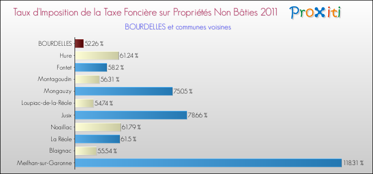 Taux d'imposition de la taxe foncière sur les immeubles et terrains non batis 2011 pour BOURDELLES et les communes proches Comparaison des taux d'imposition de la taxe foncière sur les immeubles et terrains non batis 2011 pour BOURDELLES et les communes voisines
