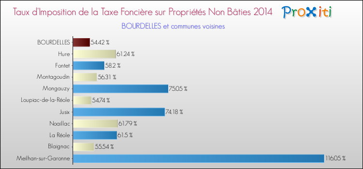 Taux d'imposition de la taxe foncière sur les immeubles et terrains non batis 2014 pour BOURDELLES et les communes proches Comparaison des taux d'imposition de la taxe foncière sur les immeubles et terrains non batis 2014 pour BOURDELLES et les communes voisines
