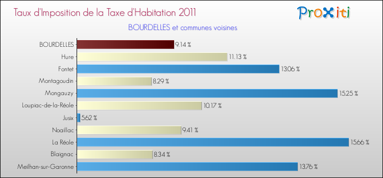 Taux d'imposition de la taxe d'habitation 2011 pour BOURDELLES et les communes proches Comparaison des taux d'imposition de la taxe d'habitation 2011 pour BOURDELLES et les communes voisines