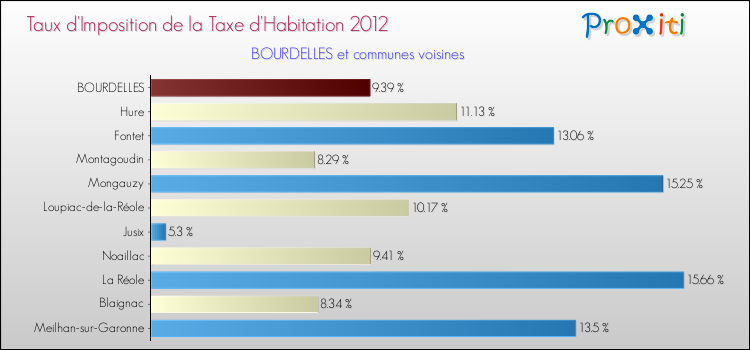 Taux d'imposition de la taxe d'habitation 2012 pour BOURDELLES et les communes proches Comparaison des taux d'imposition de la taxe d'habitation 2012 pour BOURDELLES et les communes voisines