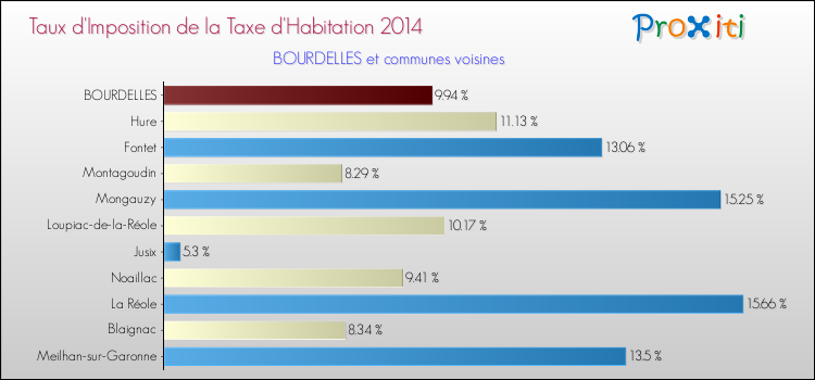 Taux d'imposition de la taxe d'habitation 2014 pour BOURDELLES et les communes proches Comparaison des taux d'imposition de la taxe d'habitation 2014 pour BOURDELLES et les communes voisines