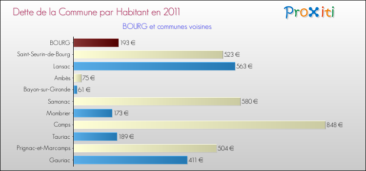 Dette par habitant de la commune en 2011 pour BOURG et les communes proches Comparaison de la dette par habitant de la commune en 2011 pour BOURG et les communes voisines